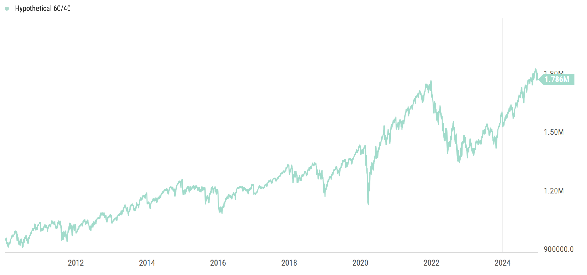 Margaret's portfolio value over time — strong early returns, ending near $1.786M