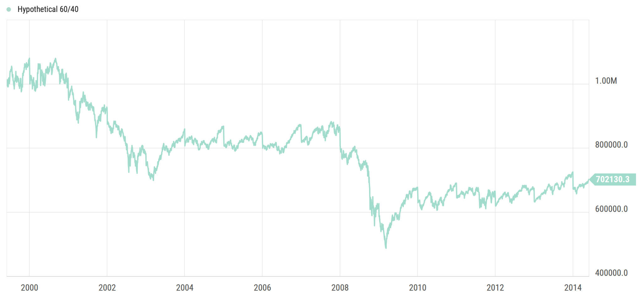 Robert's portfolio value over time — bad early returns, ending near $702K