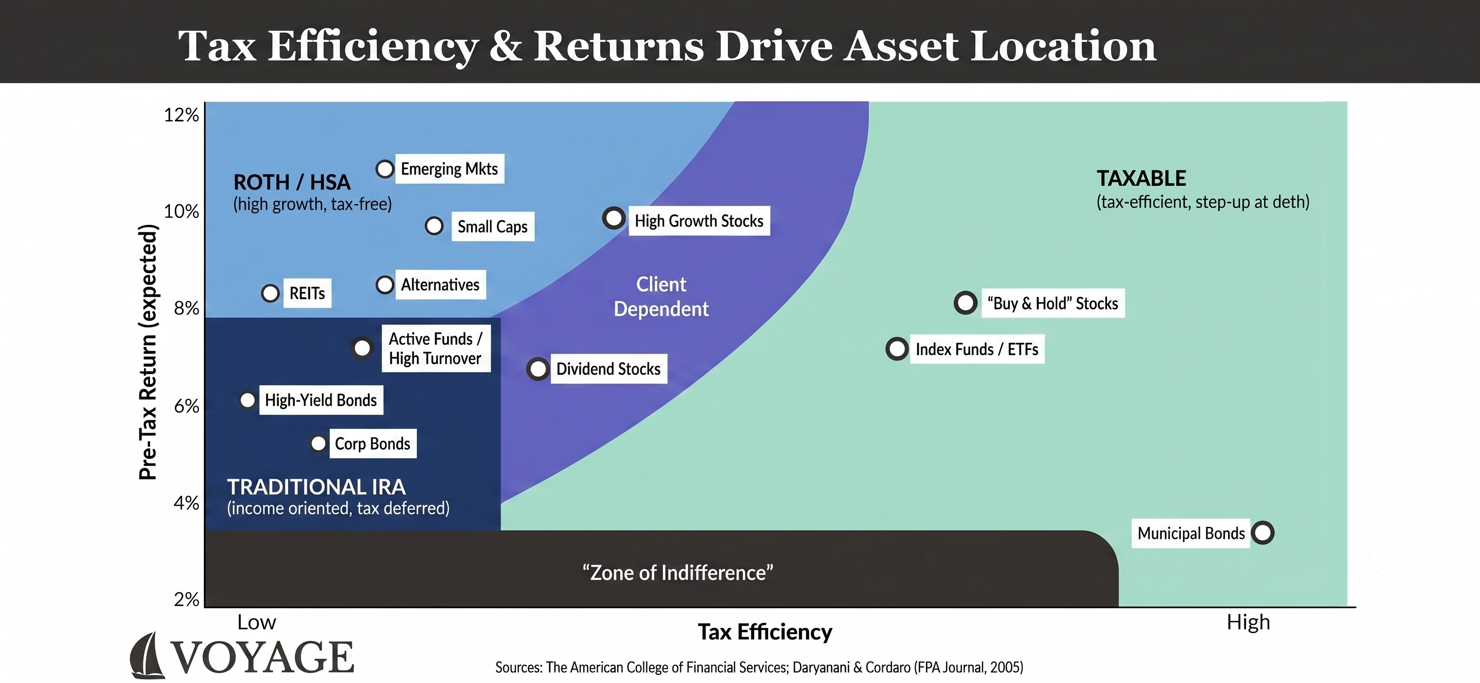 Chart illustrating how tax efficiency and expected returns drive asset location decisions