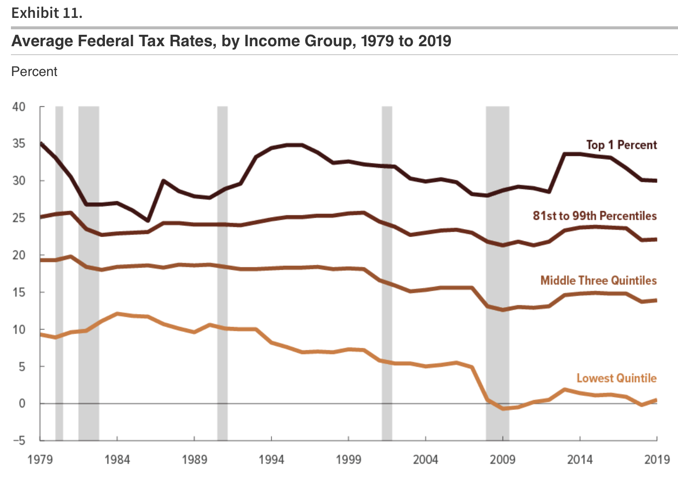 Average effective federal tax rates by income group, 1979 to 2019