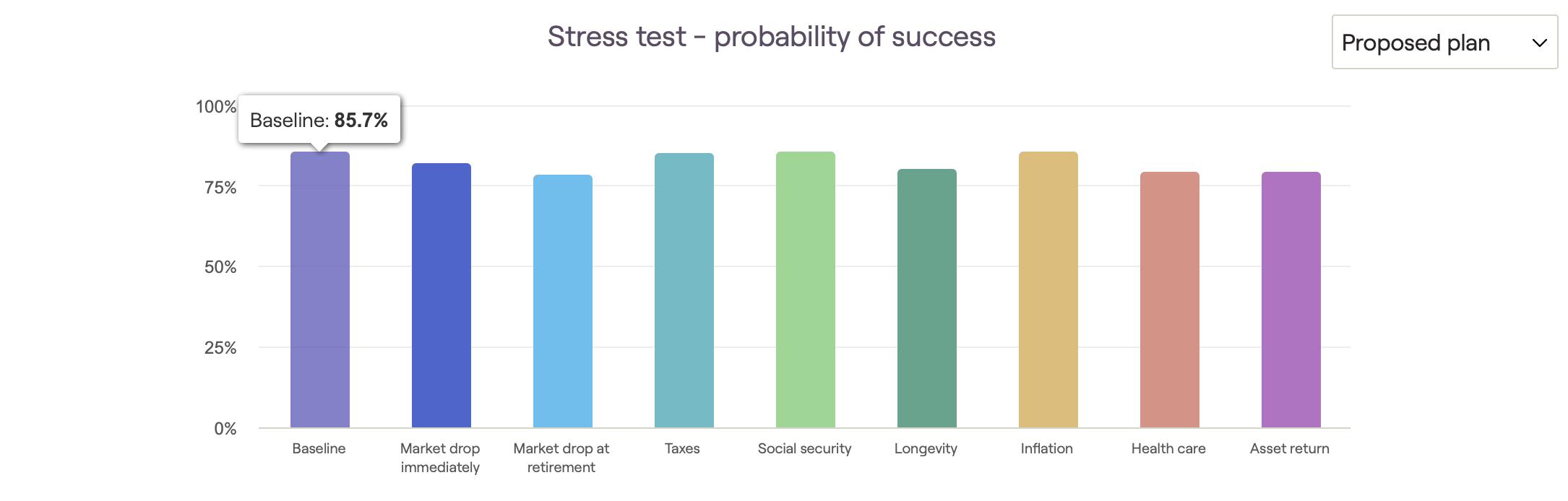 Probability of retirement plan success across thousands of simulated market scenarios