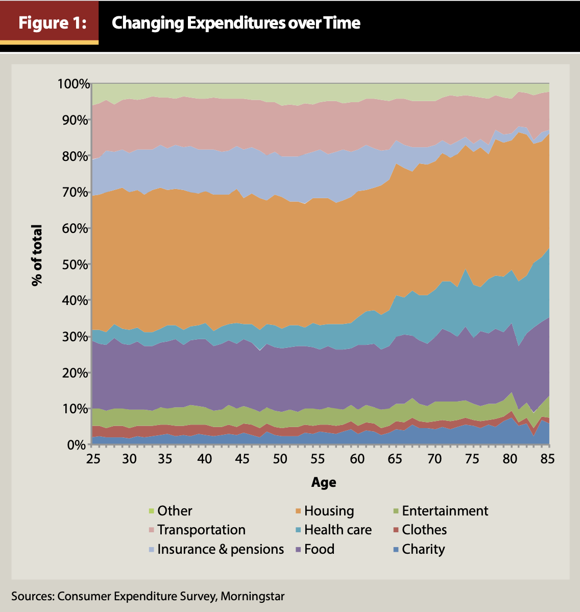Retiree spending as a percentage of initial retirement spending over time