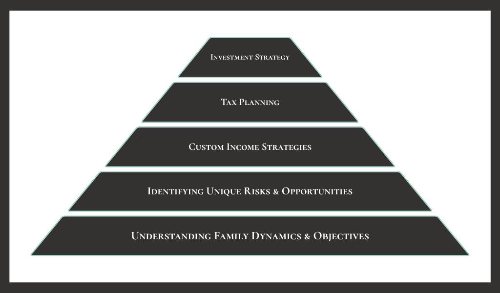 Voyage Wealth Management financial planning pyramid